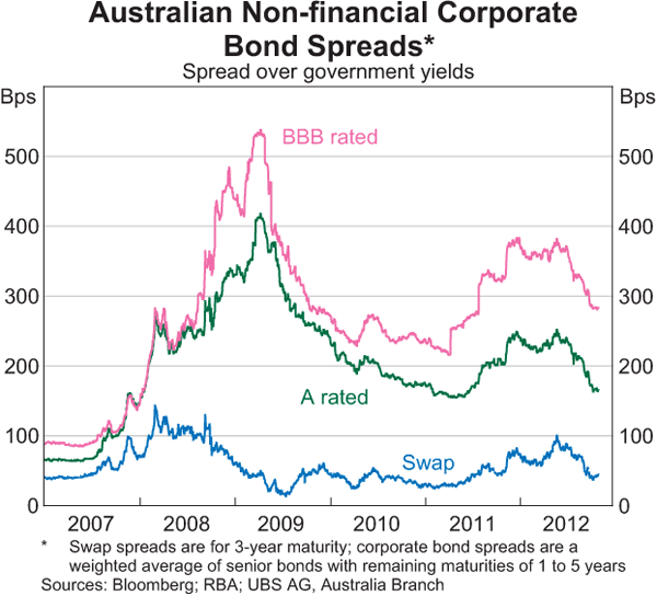 Graph 4.15: Australian Non-financial Corporate Bond Spreads