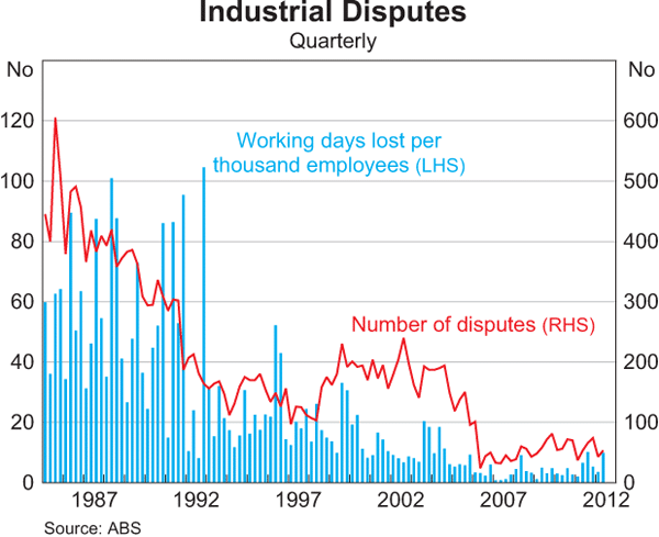 Graph 5.8: Industrial Disputes