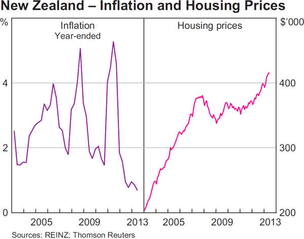 Graph 1.13: New Zealand &ndash; Inflation and Housing Prices