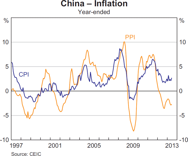 Graph 1.7: China &ndash; Inflation