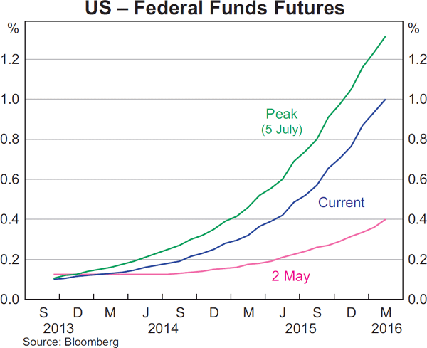 Graph 2.1: US &ndash; Federal Funds Futures