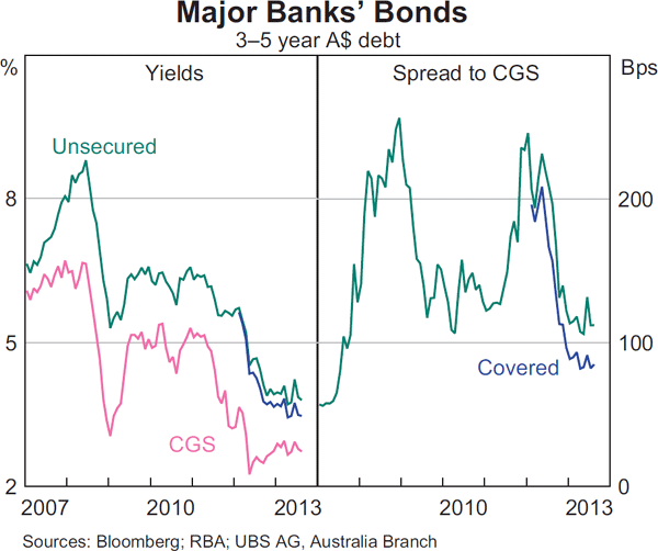 Graph 4.11: Major Banks&#39; Bonds