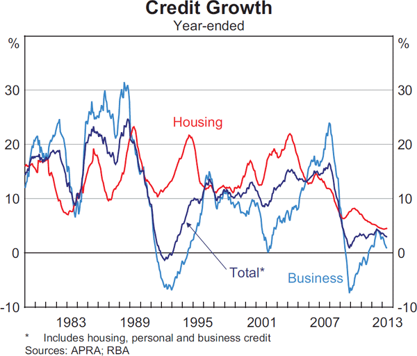 Graph 4.13: Credit Growth
