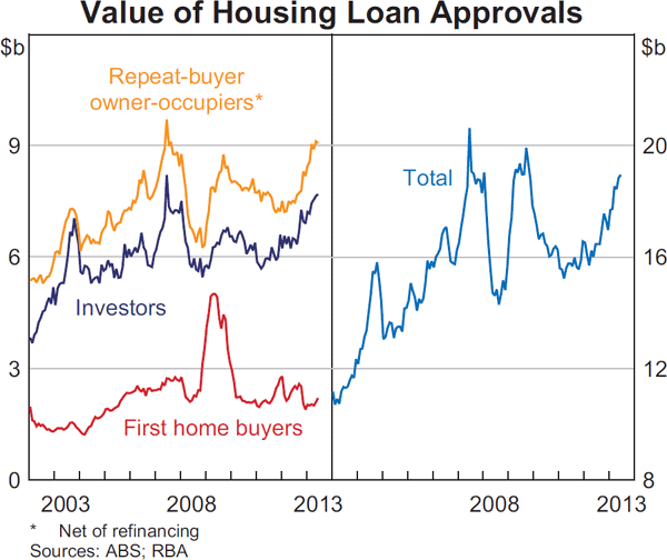 Graph 4.14: Value of Housing Loan Approvals
