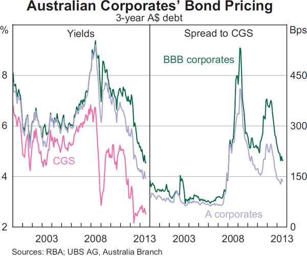 Graph 4.17: Australian Corporates&#39; Bond Pricing