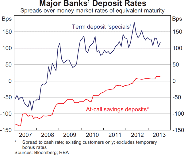 Graph 4.8: Major Banks&#39; Deposit Rates