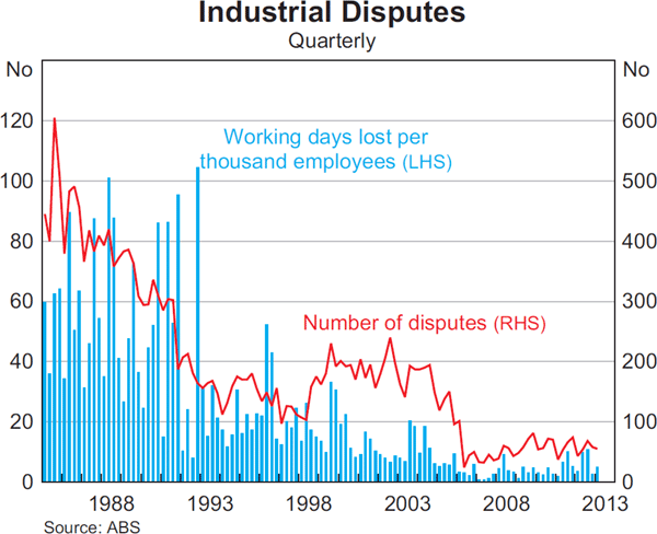 Graph 5.8: Industrial Disputes