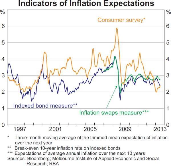 Graph 5.9: Indicators of Inflation Expectations