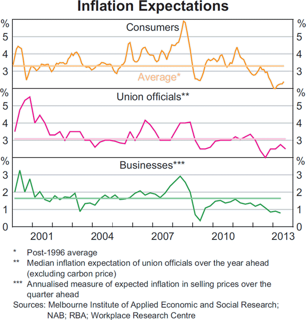 Graph B4: Inflation Expectations