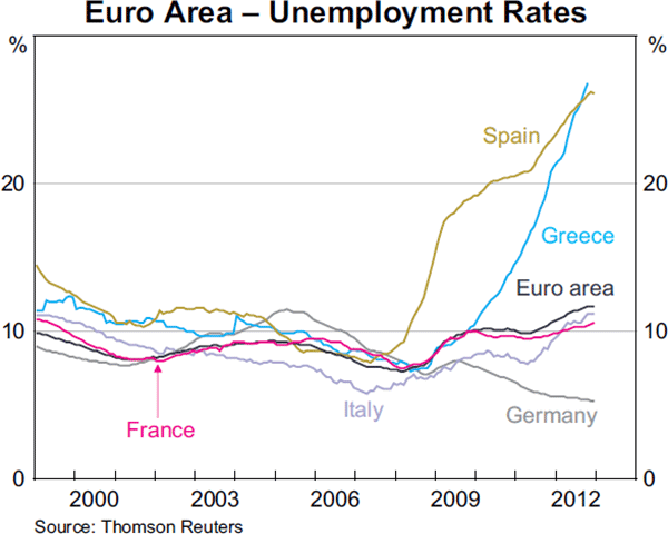 Graph 1.11: Euro Area &ndash; Unemployment Rates