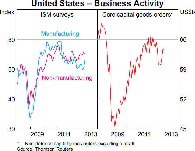 Graph 1.13: United States &ndash; Business Activity