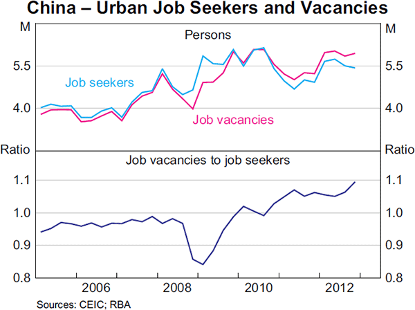 Graph 1.5: China &ndash; Urban Job Seekers and Vacancies