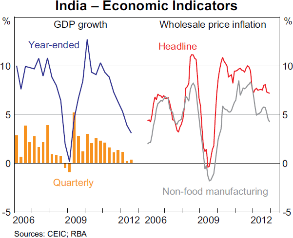 Graph 1.9: India &ndash; Economic Indicators