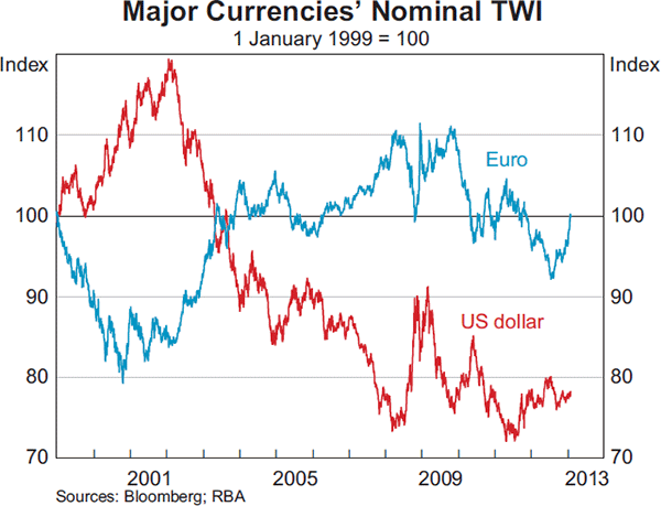 Graph 2.13: Major Currencies&#39; Nominal TWI