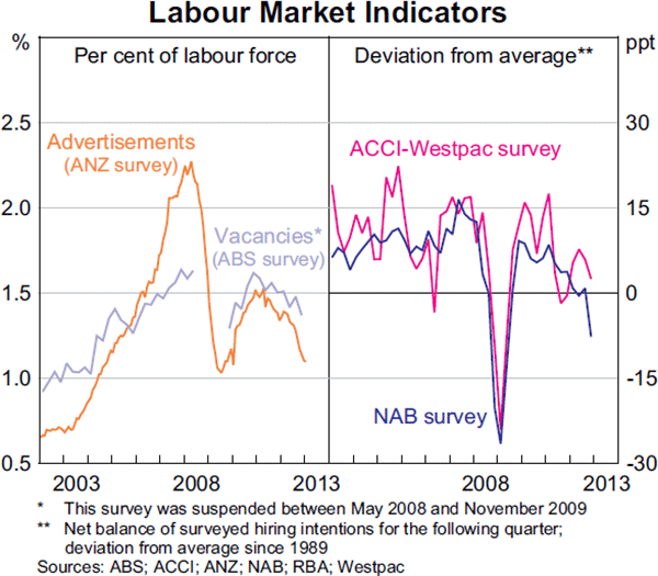 Graph 3.20: Labour Market Indicators