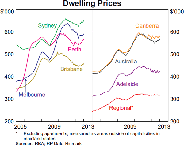 Graph 3.6: Dwelling Prices