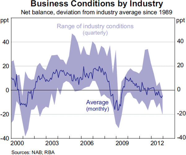 Graph 3.9: Business Conditions by Industry