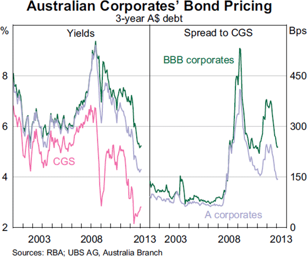 Graph 4.15: Australian Corporates&#39; Bond Pricing