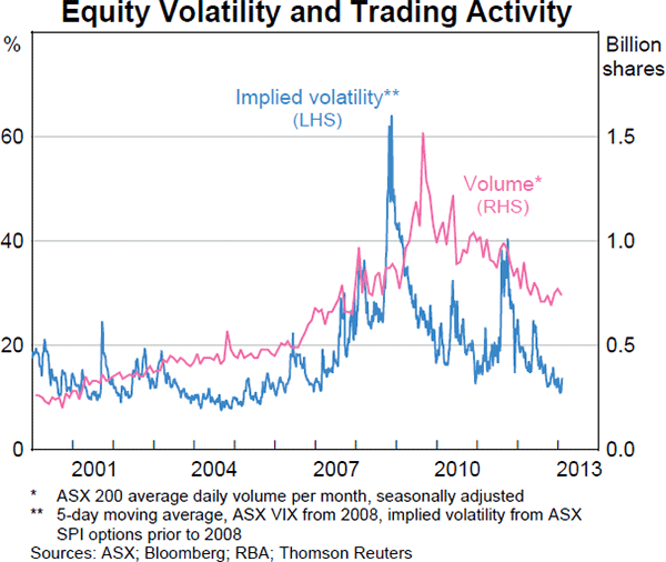 Graph 4.25: Equity Volatility and Trading Activity