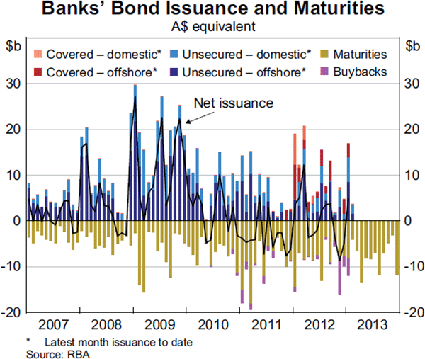 Graph 4.9: Banks&#39; Bond Issuance and Maturities