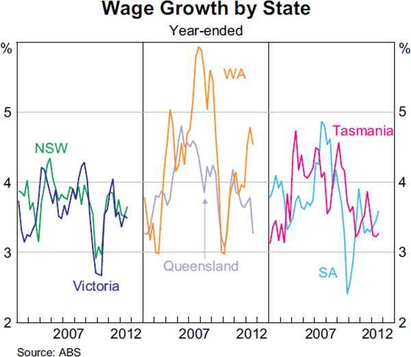 Graph 5.6: Wage Growth by State