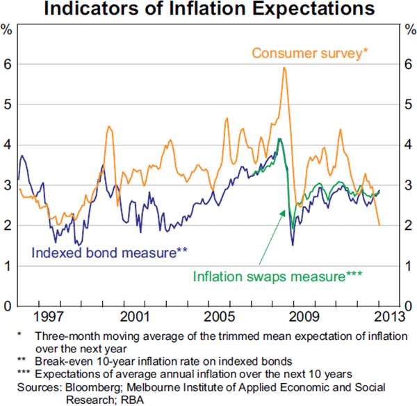 Graph 5.9: Indicators of Inflation Expectations