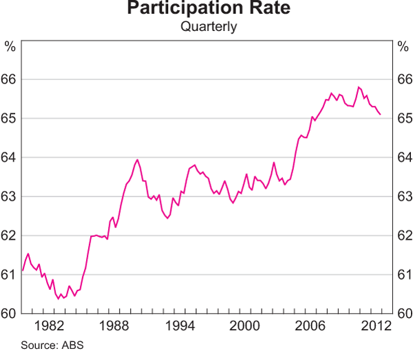 Graph C1: Participation Rate