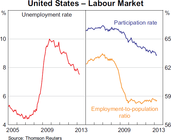 Graph 1.12: United States &ndash; Labour Market