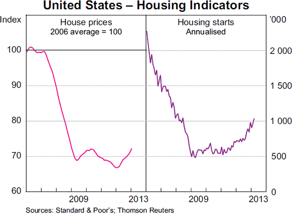Graph 1.13: United States &ndash; Housing Indicators