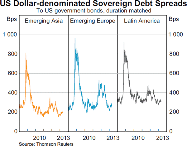 Graph 2.10: US Dollar-denominated Sovereign Debt Spreads
