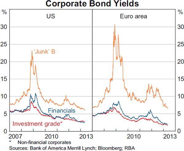Graph 2.11: Corporate Bond Yields