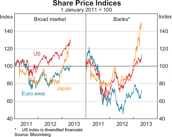 Graph 2.14: Share Price Indices