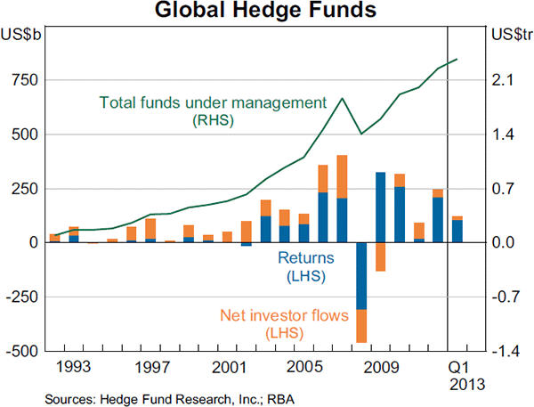 Graph 2.16: Global Hedge Funds