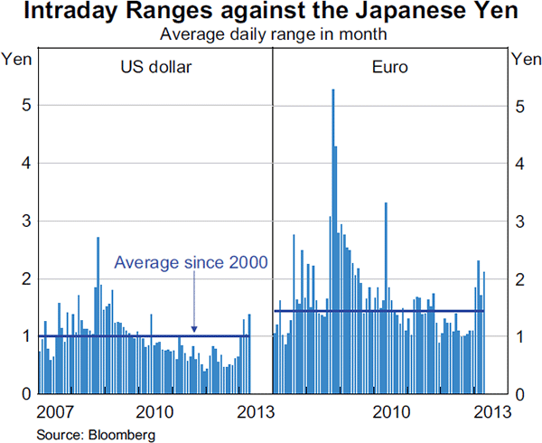 Graph 2.18: Intraday Ranges against the Japanese Yen