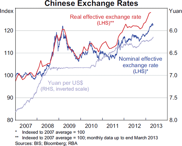 Graph 2.20: Chinese Exchange Rates