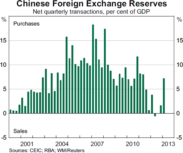 Graph 2.21: Chinese Foreign Exchange Reserves