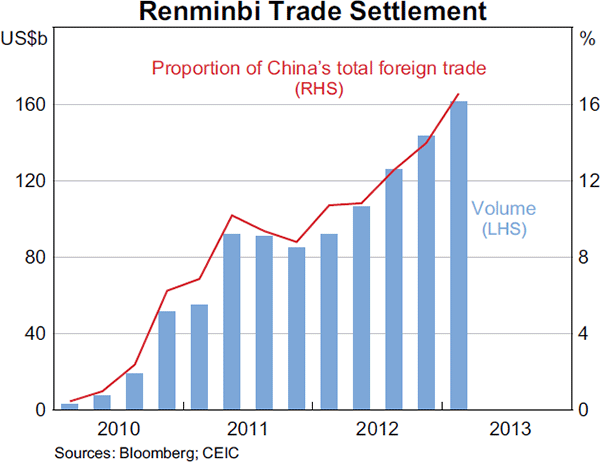 Graph 2.22: Renminbi Trade Settlement
