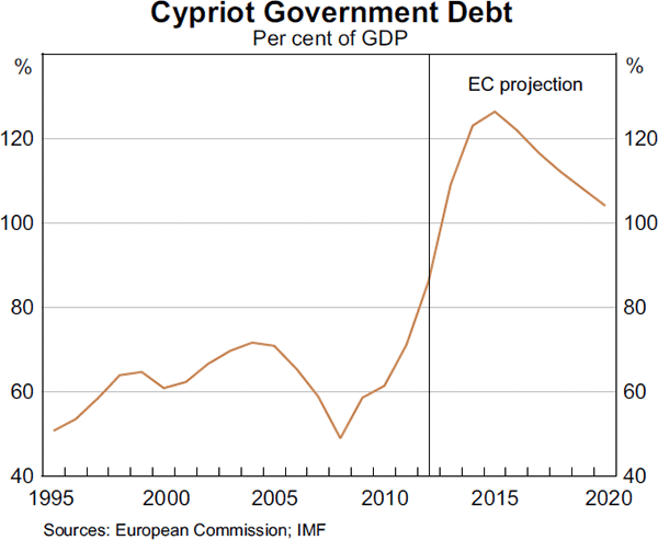 Graph 2.6: Cypriot Government Debt