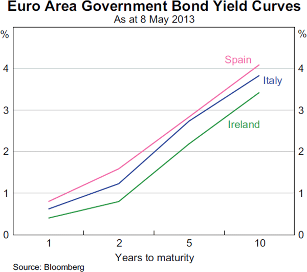 Graph 2.7: Euro Area Government Bond Yield Curves
