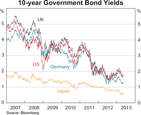 Graph 2.8: 10-year Government Bond Yields