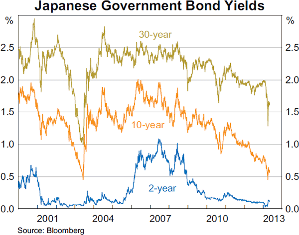 Graph 2.9: Japanese Government Bond Yields