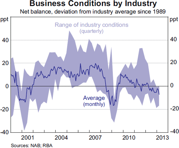 Graph 3.10: Business Conditions by Industry