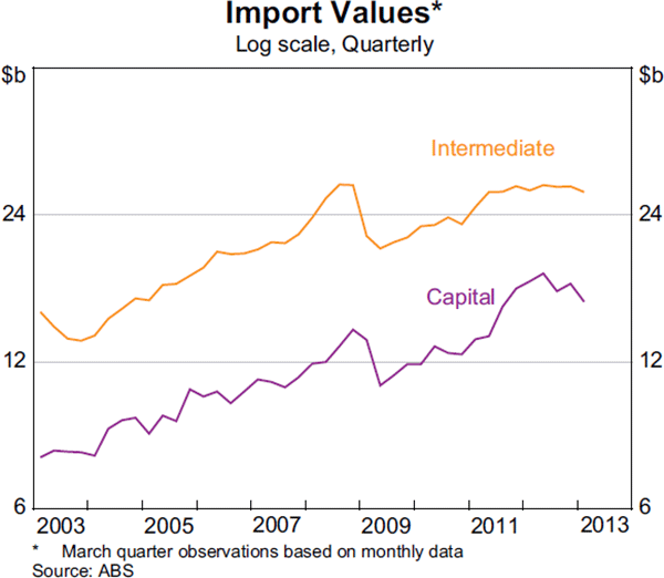 Graph 3.11: Import Values