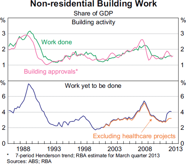 Graph 3.13: Non-residential Building Work