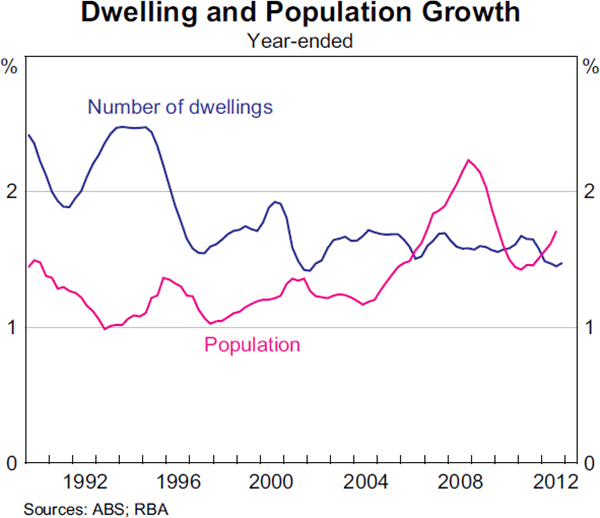 Graph 3.7: Dwelling and Population Growth