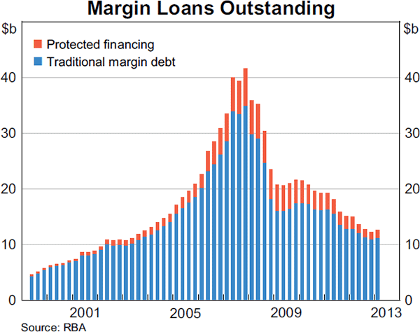 Graph 4.17: Margin Loans Outstanding