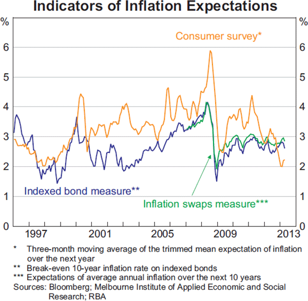 Graph 5.8: Indicators of Inflation Expectations