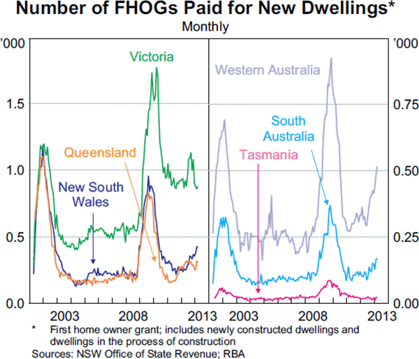 Graph A3: Number of FHOGs Paid for New Dwellings