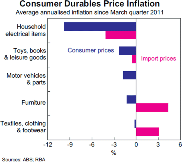 Graph B4: Consumer Durables Price Inflation