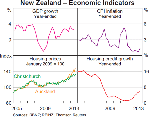 Graph 1.12: New Zealand &ndash; Economic Indicators